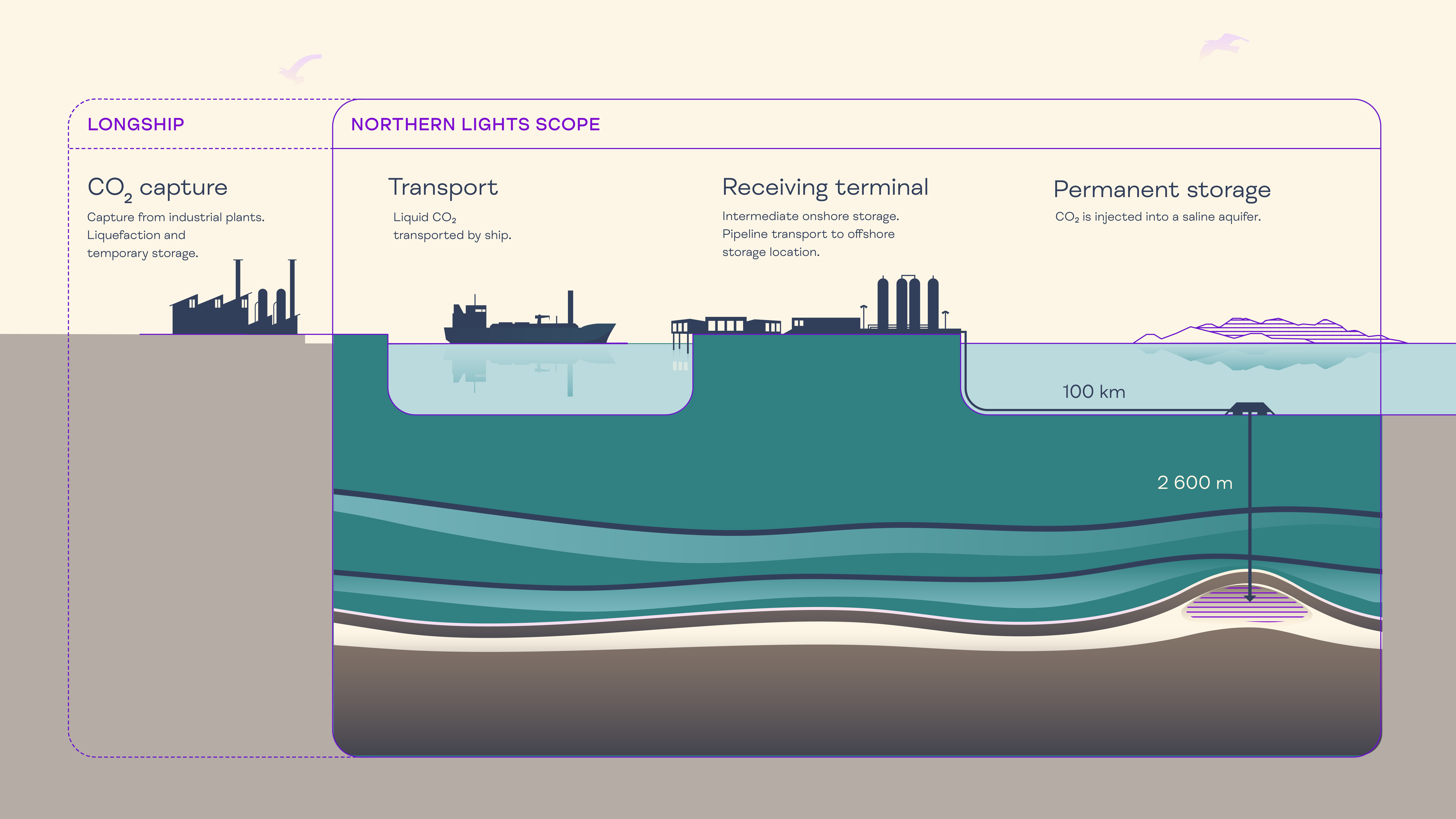 Northern Lights scope Longship