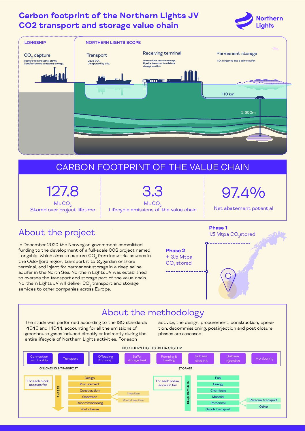 Summary – Carbon footprint of the Northern Lights JV co2 transport and storage value chain